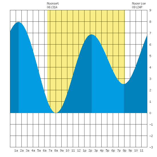 Tatoosh Island tide chart for Sunday, April 13, 2025