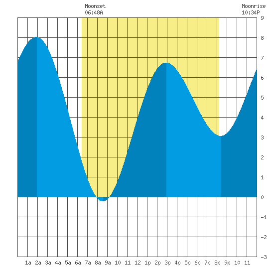 Tatoosh Island tide chart for Monday, April 14, 2025
