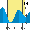Tatoosh Island tide chart for Monday, April 14, 2025