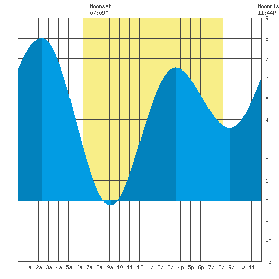 Tatoosh Island tide chart for Tuesday, April 15, 2025