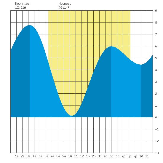 Tatoosh Island tide chart for Thursday, April 17, 2025