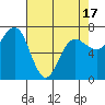 Tatoosh Island tide chart for Thursday, April 17, 2025