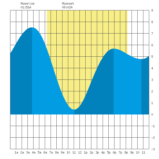 Tatoosh Island tide chart for Friday, April 18, 2025