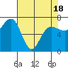 Tatoosh Island tide chart for Friday, April 18, 2025