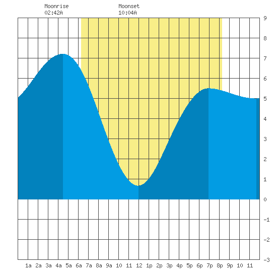 Tatoosh Island tide chart for Saturday, April 19, 2025