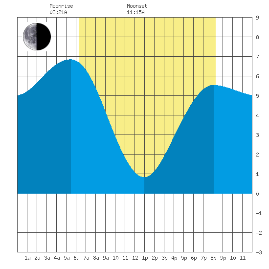Tatoosh Island tide chart for Sunday, April 20, 2025