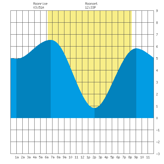 Tatoosh Island tide chart for Monday, April 21, 2025