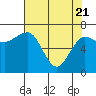 Tatoosh Island tide chart for Monday, April 21, 2025