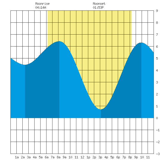 Tatoosh Island tide chart for Tuesday, April 22, 2025