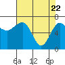 Tatoosh Island tide chart for Tuesday, April 22, 2025