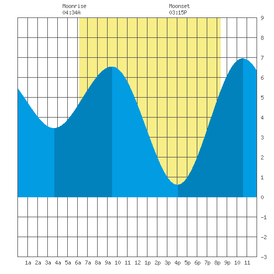 Tatoosh Island tide chart for Wednesday, April 23, 2025