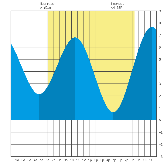 Tatoosh Island tide chart for Thursday, April 24, 2025