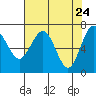 Tatoosh Island tide chart for Thursday, April 24, 2025