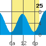 Tatoosh Island tide chart for Friday, April 25, 2025