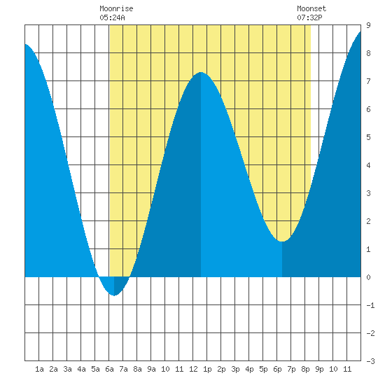 Tatoosh Island tide chart for Saturday, April 26, 2025
