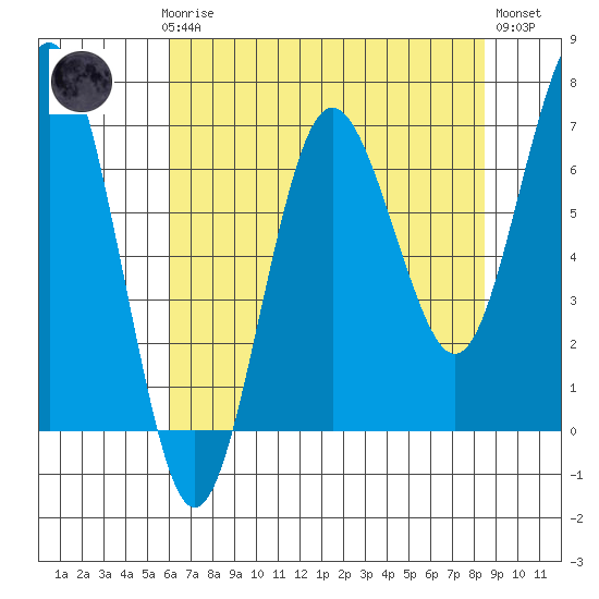 Tatoosh Island tide chart for Sunday, April 27, 2025