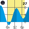 Tatoosh Island tide chart for Sunday, April 27, 2025