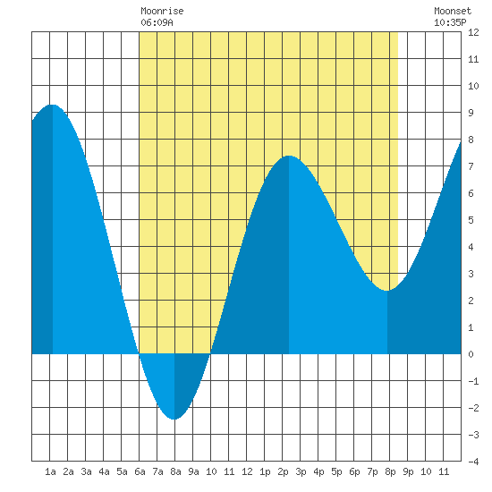 Tatoosh Island tide chart for Monday, April 28, 2025