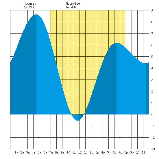 Tatoosh Island tide chart for Thursday, April 3, 2025