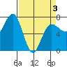 Tatoosh Island tide chart for Thursday, April 3, 2025