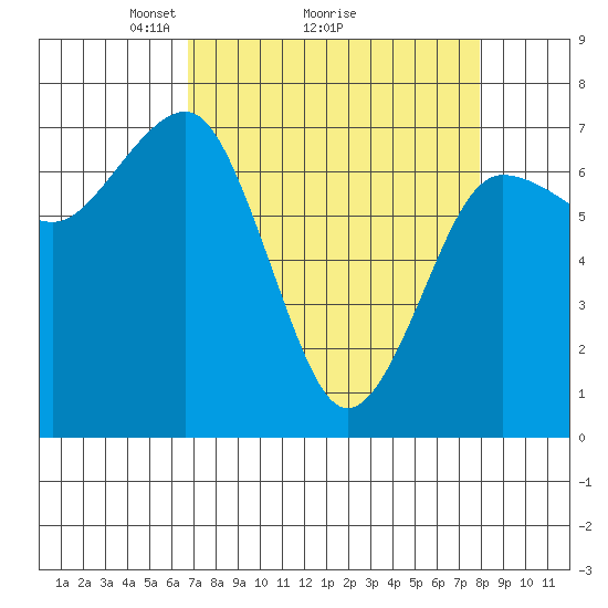 Tatoosh Island tide chart for Saturday, April 5, 2025