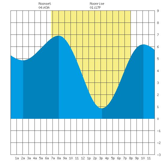 Tatoosh Island tide chart for Sunday, April 6, 2025