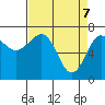 Tatoosh Island tide chart for Monday, April 7, 2025