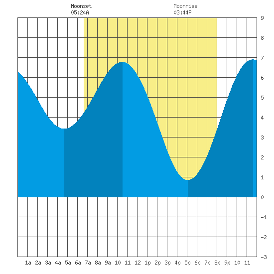Tatoosh Island tide chart for Tuesday, April 8, 2025