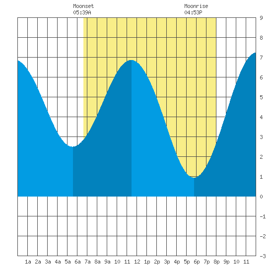 Tatoosh Island tide chart for Wednesday, April 9, 2025