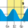 Tatoosh Island tide chart for Wednesday, April 9, 2025