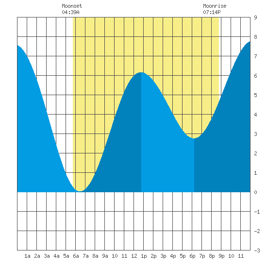 Tatoosh Island tide chart for Saturday, May 10, 2025