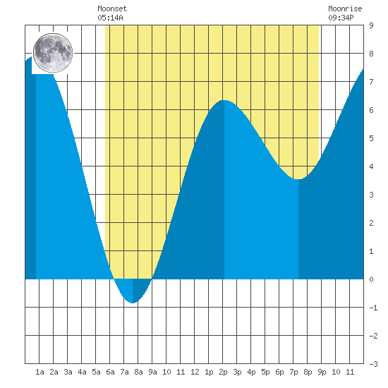 Tatoosh Island tide chart for Monday, May 12, 2025