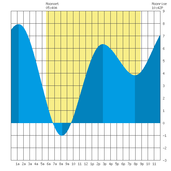 Tatoosh Island tide chart for Tuesday, May 13, 2025