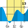 Tatoosh Island tide chart for Tuesday, May 13, 2025