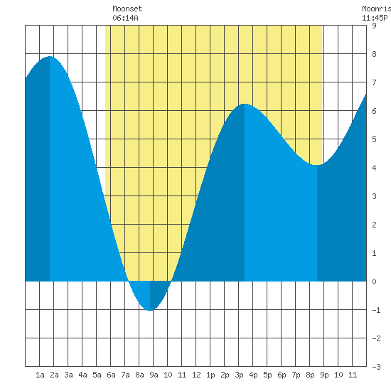 Tatoosh Island tide chart for Wednesday, May 14, 2025