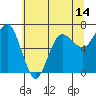 Tatoosh Island tide chart for Wednesday, May 14, 2025