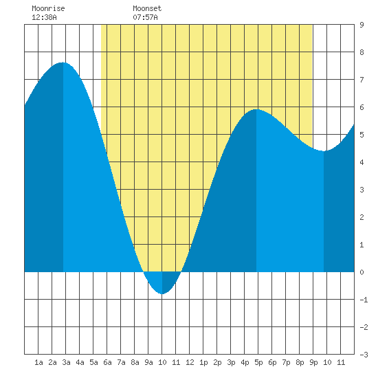 Tatoosh Island tide chart for Friday, May 16, 2025