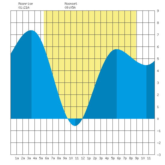 Tatoosh Island tide chart for Saturday, May 17, 2025