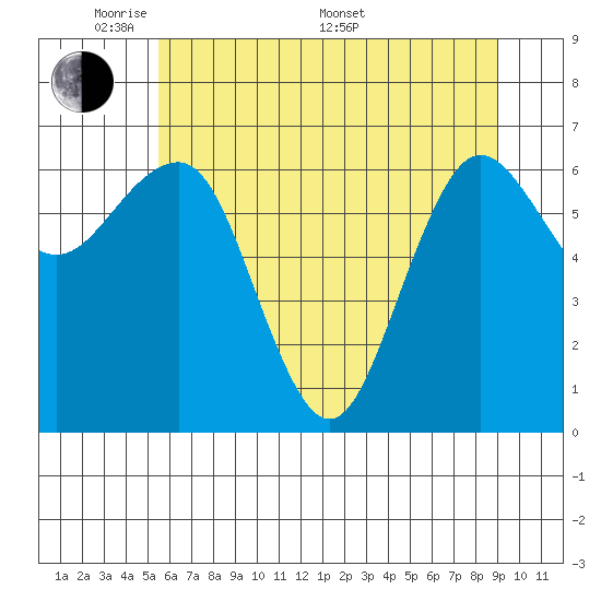 Tatoosh Island tide chart for Tuesday, May 20, 2025