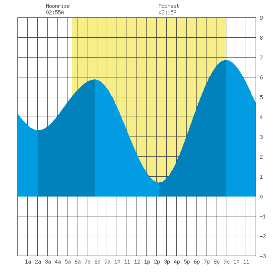 Tatoosh Island tide chart for Wednesday, May 21, 2025