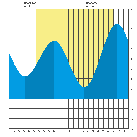 Tatoosh Island tide chart for Thursday, May 22, 2025
