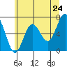 Tatoosh Island tide chart for Saturday, May 24, 2025
