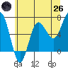 Tatoosh Island tide chart for Monday, May 26, 2025