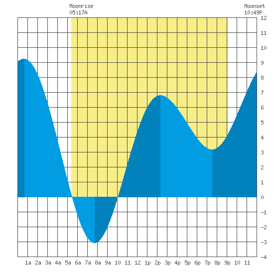 Tatoosh Island tide chart for Tuesday, May 27, 2025
