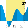 Tatoosh Island tide chart for Tuesday, May 27, 2025