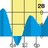 Tatoosh Island tide chart for Wednesday, May 28, 2025