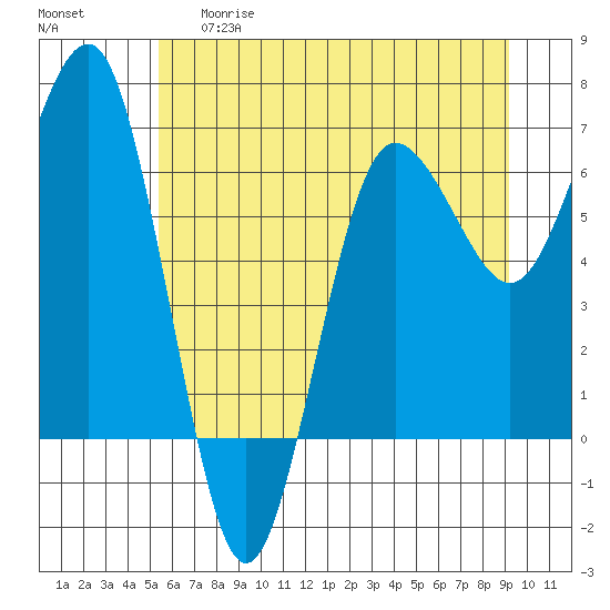 Tatoosh Island tide chart for Thursday, May 29, 2025