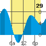 Tatoosh Island tide chart for Thursday, May 29, 2025