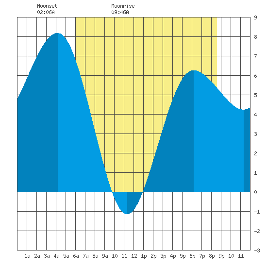 Tatoosh Island tide chart for Friday, May 2, 2025