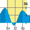Tatoosh Island tide chart for Saturday, May 31, 2025
